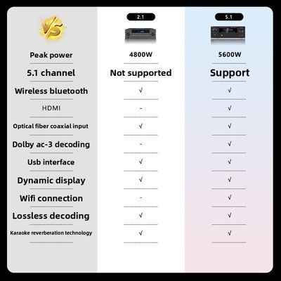 5.1CH 5600W Pro Krachtversterker, BT Draadloos WiFi, Dolby HDMI Optisch Coaxiaal, voor Thuisbioscoop KTV